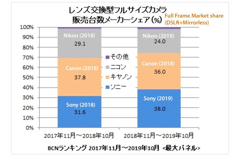 94,4 % des appareils photo vendus dans le monde en 2021 seraient japonais,  Canon et Sony loin devant - Les Numériques